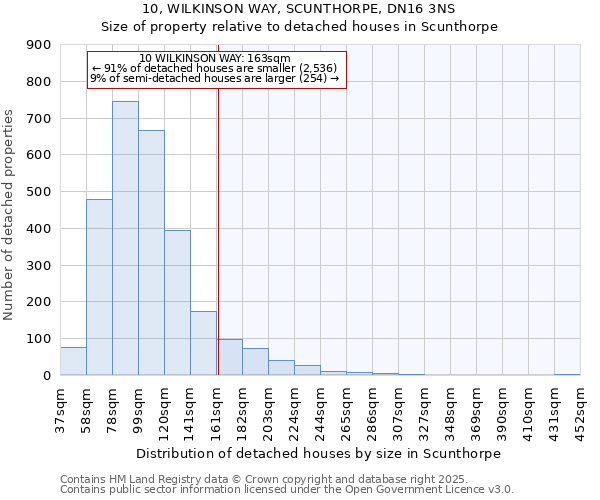 10, WILKINSON WAY, SCUNTHORPE, DN16 3NS: Size of property relative to detached houses in Scunthorpe