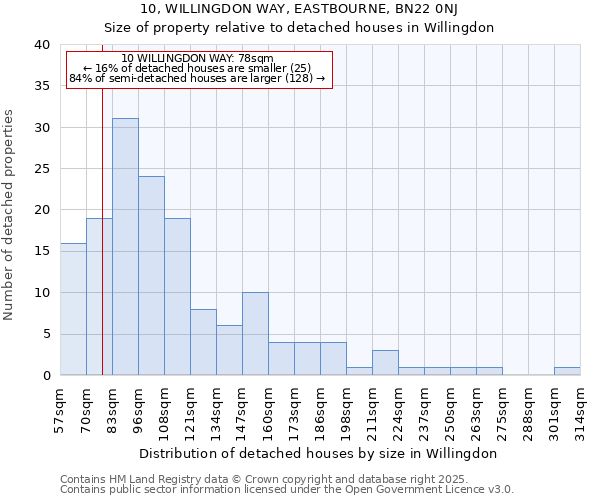 10, WILLINGDON WAY, EASTBOURNE, BN22 0NJ: Size of property relative to detached houses in Willingdon