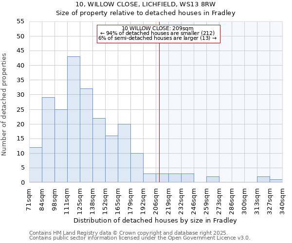 10, WILLOW CLOSE, LICHFIELD, WS13 8RW: Size of property relative to detached houses in Fradley