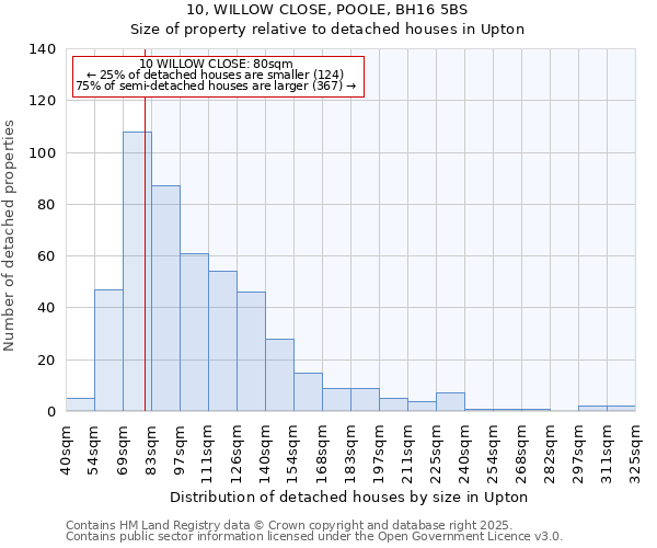 10, WILLOW CLOSE, POOLE, BH16 5BS: Size of property relative to detached houses in Upton