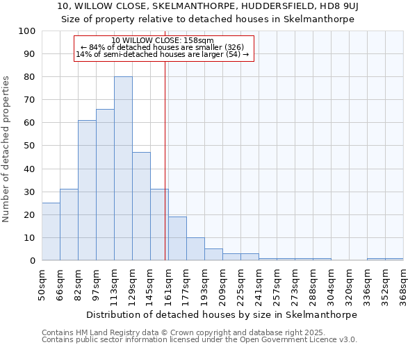 10, WILLOW CLOSE, SKELMANTHORPE, HUDDERSFIELD, HD8 9UJ: Size of property relative to detached houses in Skelmanthorpe