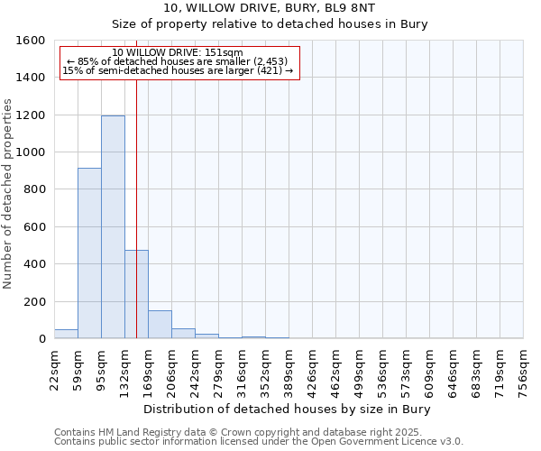 10, WILLOW DRIVE, BURY, BL9 8NT: Size of property relative to detached houses in Bury