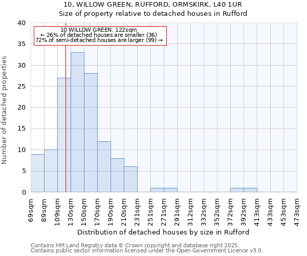 10, WILLOW GREEN, RUFFORD, ORMSKIRK, L40 1UR: Size of property relative to detached houses in Rufford