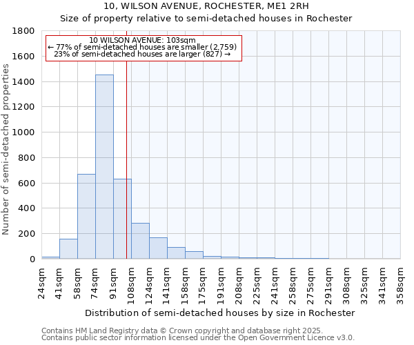 10, WILSON AVENUE, ROCHESTER, ME1 2RH: Size of property relative to detached houses in Rochester