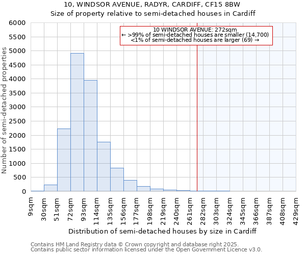 10, WINDSOR AVENUE, RADYR, CARDIFF, CF15 8BW: Size of property relative to detached houses in Cardiff