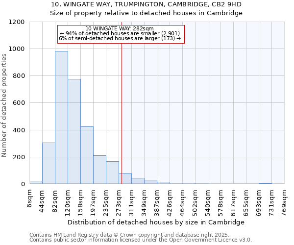 10, WINGATE WAY, TRUMPINGTON, CAMBRIDGE, CB2 9HD: Size of property relative to detached houses in Cambridge