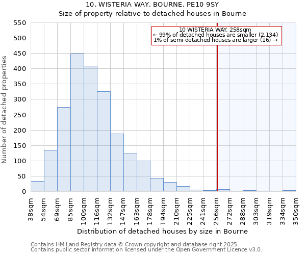 10, WISTERIA WAY, BOURNE, PE10 9SY: Size of property relative to detached houses in Bourne