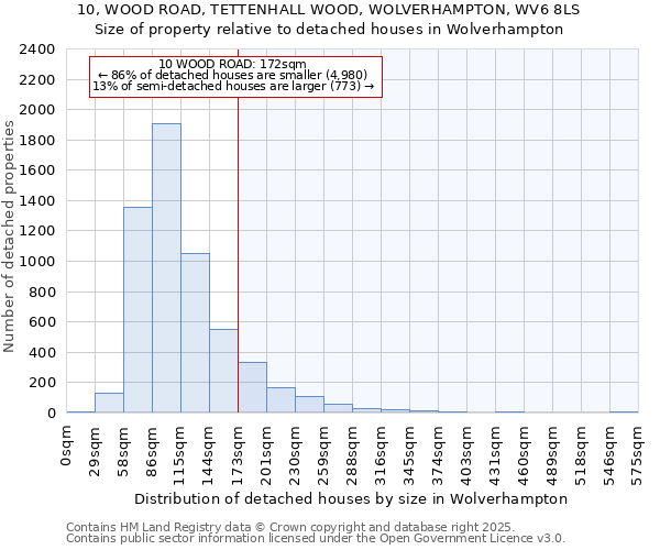 10, WOOD ROAD, TETTENHALL WOOD, WOLVERHAMPTON, WV6 8LS: Size of property relative to detached houses in Wolverhampton