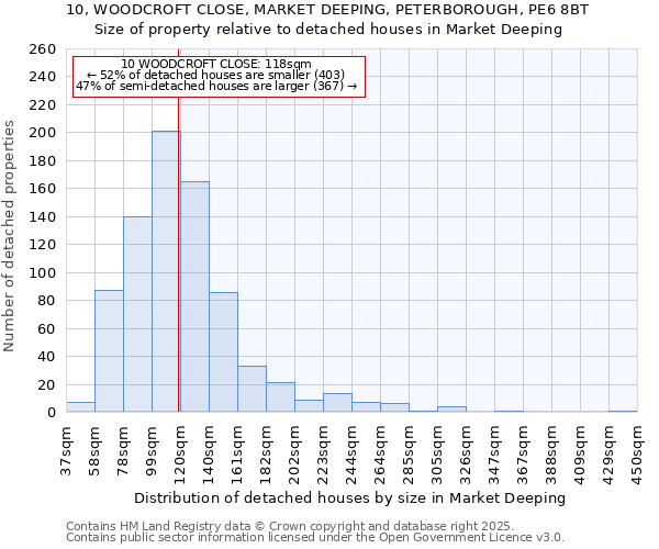 10, WOODCROFT CLOSE, MARKET DEEPING, PETERBOROUGH, PE6 8BT: Size of property relative to detached houses in Market Deeping