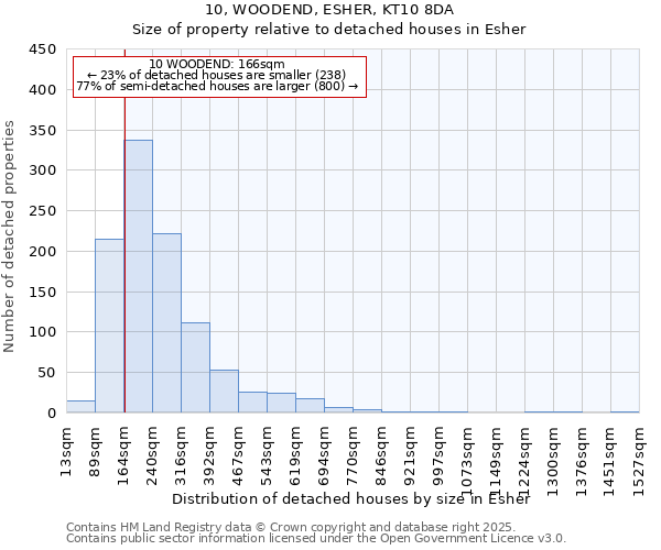 10, WOODEND, ESHER, KT10 8DA: Size of property relative to detached houses in Esher