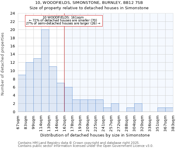 10, WOODFIELDS, SIMONSTONE, BURNLEY, BB12 7SB: Size of property relative to detached houses in Simonstone