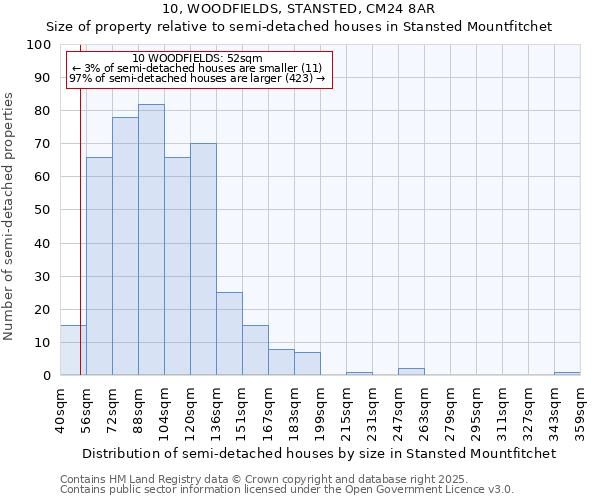 10, WOODFIELDS, STANSTED, CM24 8AR: Size of property relative to detached houses in Stansted Mountfitchet