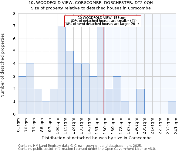 10, WOODFOLD VIEW, CORSCOMBE, DORCHESTER, DT2 0QH: Size of property relative to detached houses in Corscombe