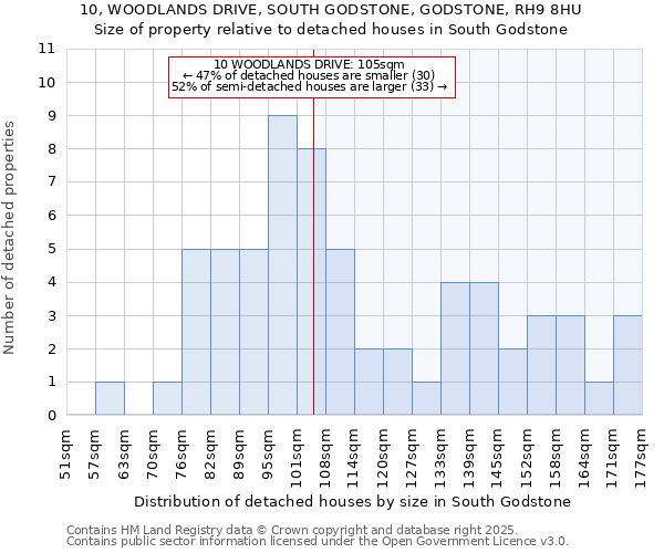 10, WOODLANDS DRIVE, SOUTH GODSTONE, GODSTONE, RH9 8HU: Size of property relative to detached houses in South Godstone