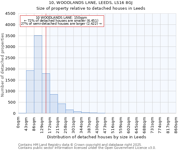 10, WOODLANDS LANE, LEEDS, LS16 8GJ: Size of property relative to detached houses in Leeds