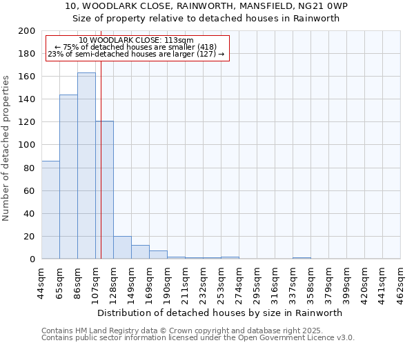 10, WOODLARK CLOSE, RAINWORTH, MANSFIELD, NG21 0WP: Size of property relative to detached houses in Rainworth