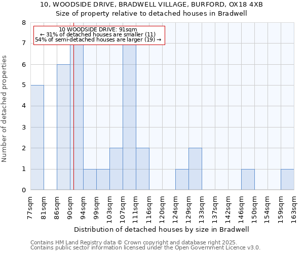 10, WOODSIDE DRIVE, BRADWELL VILLAGE, BURFORD, OX18 4XB: Size of property relative to detached houses in Bradwell