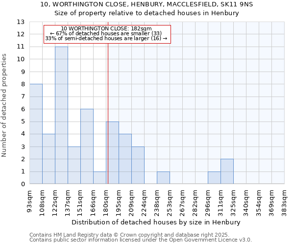 10, WORTHINGTON CLOSE, HENBURY, MACCLESFIELD, SK11 9NS: Size of property relative to detached houses in Henbury