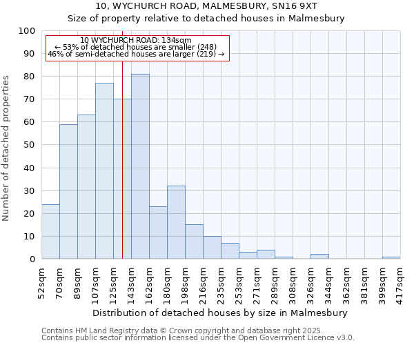 10, WYCHURCH ROAD, MALMESBURY, SN16 9XT: Size of property relative to detached houses in Malmesbury