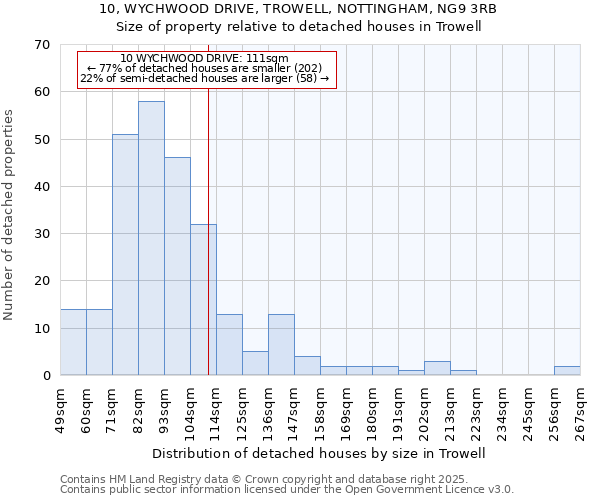 10, WYCHWOOD DRIVE, TROWELL, NOTTINGHAM, NG9 3RB: Size of property relative to detached houses in Trowell