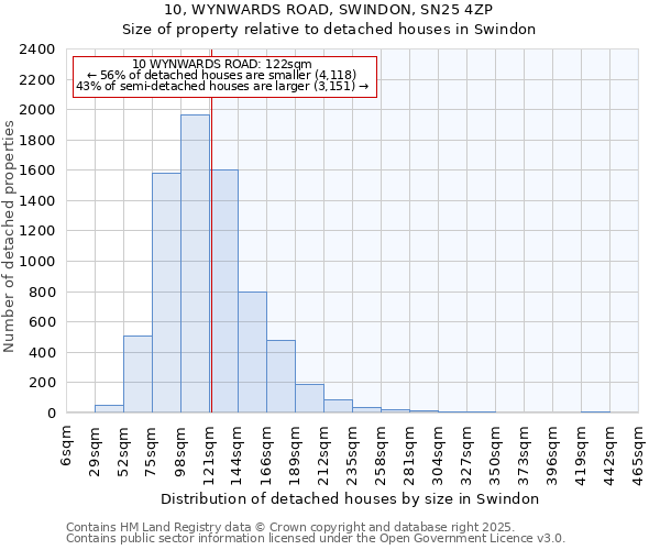 10, WYNWARDS ROAD, SWINDON, SN25 4ZP: Size of property relative to detached houses in Swindon