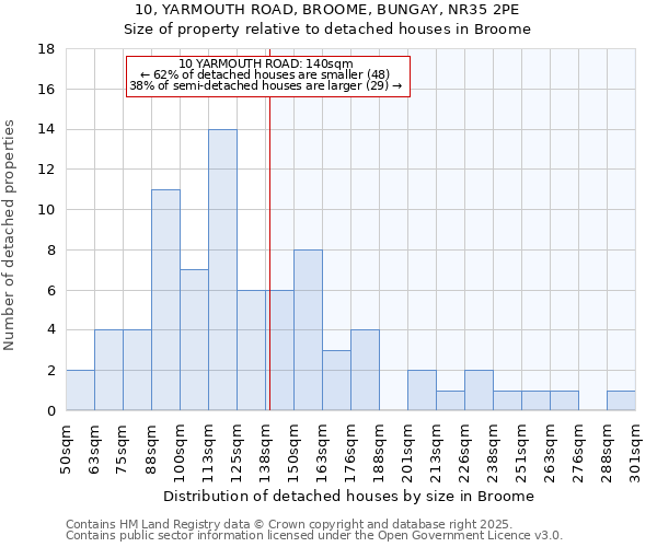 10, YARMOUTH ROAD, BROOME, BUNGAY, NR35 2PE: Size of property relative to detached houses in Broome