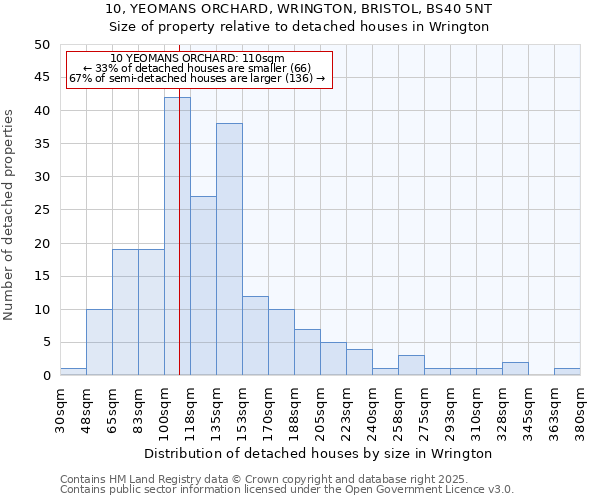 10, YEOMANS ORCHARD, WRINGTON, BRISTOL, BS40 5NT: Size of property relative to detached houses in Wrington