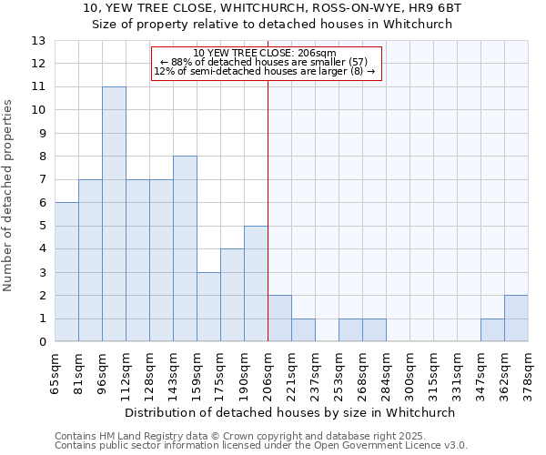 10, YEW TREE CLOSE, WHITCHURCH, ROSS-ON-WYE, HR9 6BT: Size of property relative to detached houses in Whitchurch