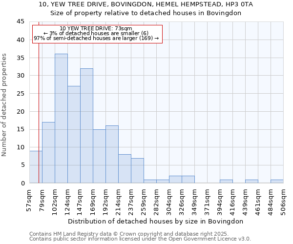 10, YEW TREE DRIVE, BOVINGDON, HEMEL HEMPSTEAD, HP3 0TA: Size of property relative to detached houses in Bovingdon