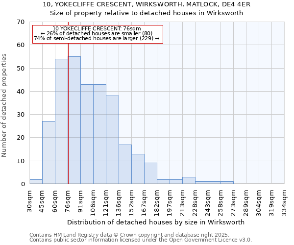 10, YOKECLIFFE CRESCENT, WIRKSWORTH, MATLOCK, DE4 4ER: Size of property relative to detached houses in Wirksworth