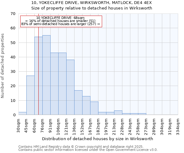 10, YOKECLIFFE DRIVE, WIRKSWORTH, MATLOCK, DE4 4EX: Size of property relative to detached houses in Wirksworth