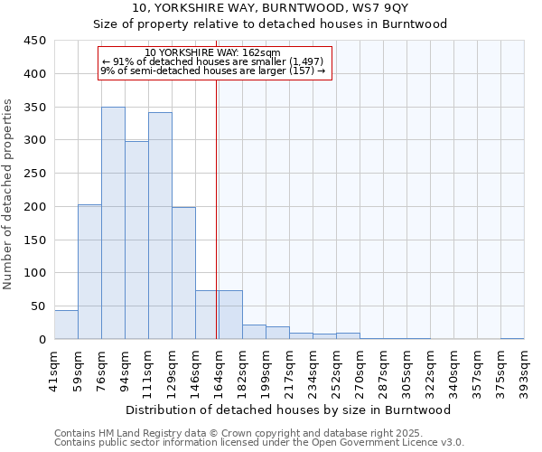 10, YORKSHIRE WAY, BURNTWOOD, WS7 9QY: Size of property relative to detached houses in Burntwood