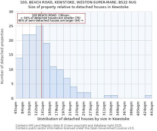 100, BEACH ROAD, KEWSTOKE, WESTON-SUPER-MARE, BS22 9UG: Size of property relative to detached houses in Kewstoke