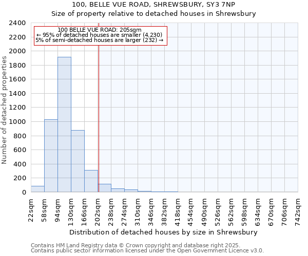 100, BELLE VUE ROAD, SHREWSBURY, SY3 7NP: Size of property relative to detached houses in Shrewsbury