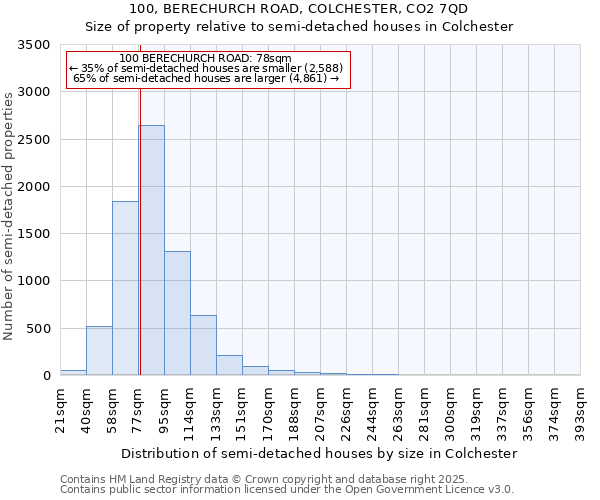 100, BERECHURCH ROAD, COLCHESTER, CO2 7QD: Size of property relative to detached houses in Colchester