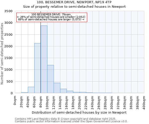 100, BESSEMER DRIVE, NEWPORT, NP19 4TP: Size of property relative to detached houses in Newport