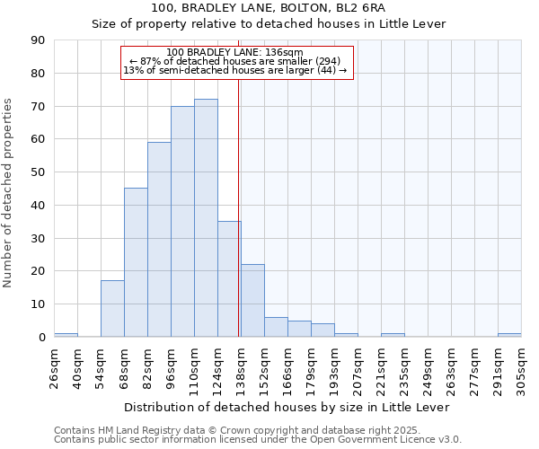 100, BRADLEY LANE, BOLTON, BL2 6RA: Size of property relative to detached houses in Little Lever