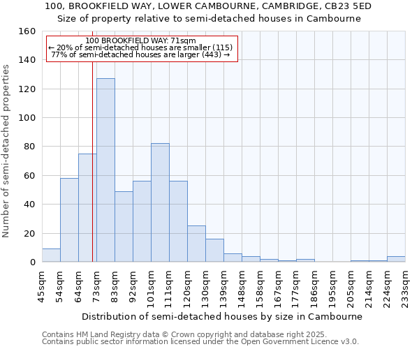 100, BROOKFIELD WAY, LOWER CAMBOURNE, CAMBRIDGE, CB23 5ED: Size of property relative to detached houses in Cambourne