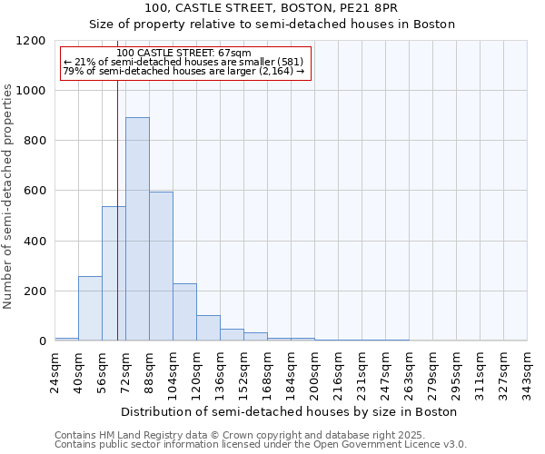 100, CASTLE STREET, BOSTON, PE21 8PR: Size of property relative to detached houses in Boston