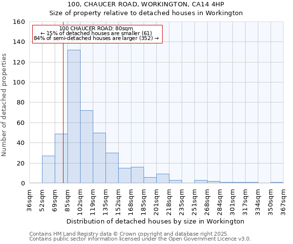 100, CHAUCER ROAD, WORKINGTON, CA14 4HP: Size of property relative to detached houses in Workington