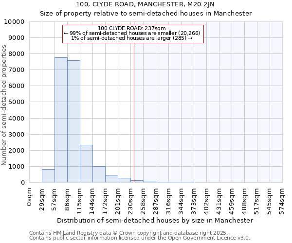 100, CLYDE ROAD, MANCHESTER, M20 2JN: Size of property relative to detached houses in Manchester