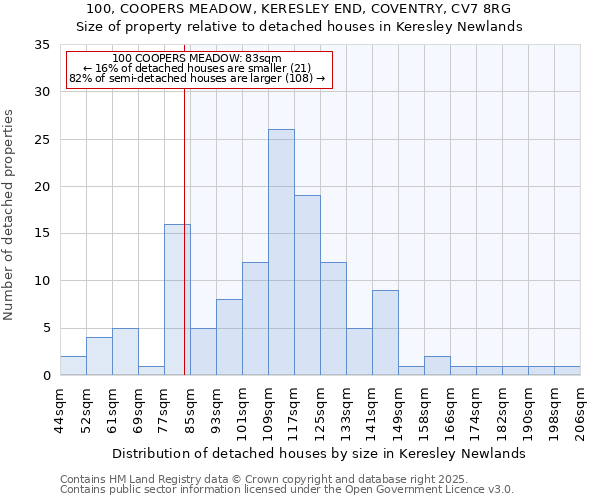 100, COOPERS MEADOW, KERESLEY END, COVENTRY, CV7 8RG: Size of property relative to detached houses in Keresley Newlands