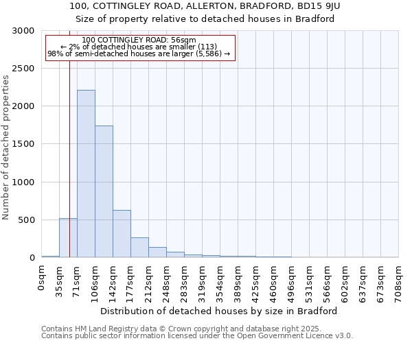 100, COTTINGLEY ROAD, ALLERTON, BRADFORD, BD15 9JU: Size of property relative to detached houses in Bradford