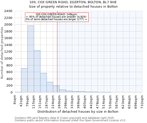 100, COX GREEN ROAD, EGERTON, BOLTON, BL7 9HE: Size of property relative to detached houses in Bolton