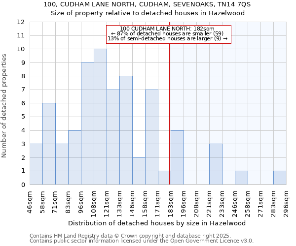 100, CUDHAM LANE NORTH, CUDHAM, SEVENOAKS, TN14 7QS: Size of property relative to detached houses in Hazelwood