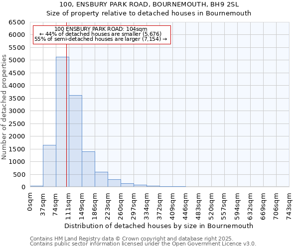 100, ENSBURY PARK ROAD, BOURNEMOUTH, BH9 2SL: Size of property relative to detached houses in Bournemouth