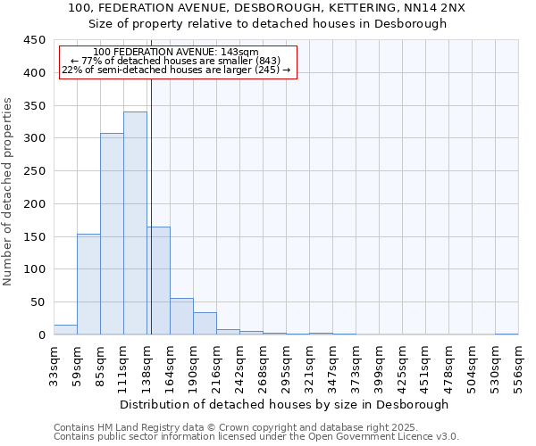 100, FEDERATION AVENUE, DESBOROUGH, KETTERING, NN14 2NX: Size of property relative to detached houses in Desborough