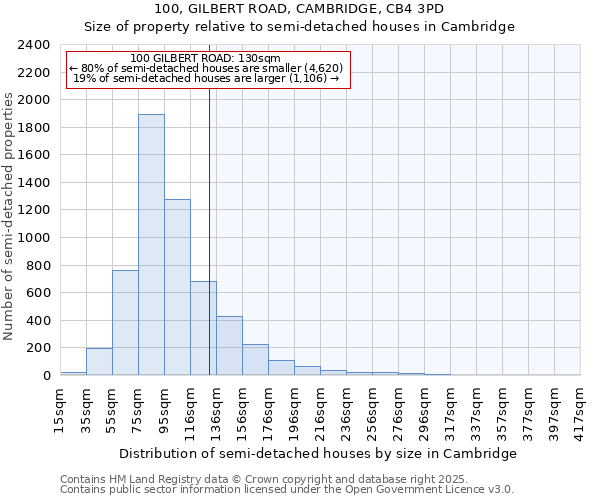 100, GILBERT ROAD, CAMBRIDGE, CB4 3PD: Size of property relative to detached houses in Cambridge