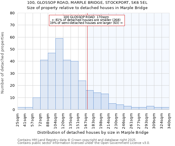 100, GLOSSOP ROAD, MARPLE BRIDGE, STOCKPORT, SK6 5EL: Size of property relative to detached houses in Marple Bridge