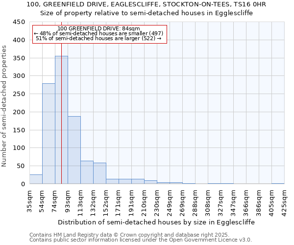 100, GREENFIELD DRIVE, EAGLESCLIFFE, STOCKTON-ON-TEES, TS16 0HR: Size of property relative to detached houses in Egglescliffe